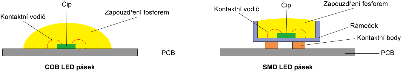 COB-vs-SMD-rozdily